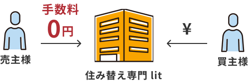 住みかえ専門 litの場合